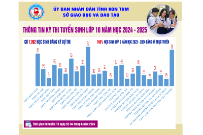 Thông tin chi tiết về Kỳ thi tuyển sinh lớp 10 tỉnh Kon Tum, năm học 2024 – 2025